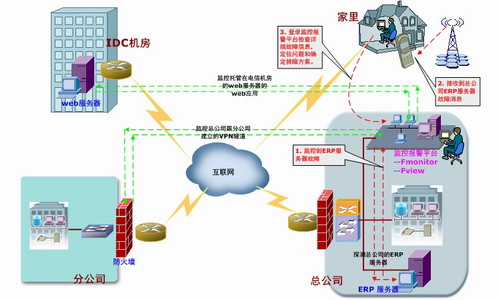 教育局機(jī)房監(jiān)控方案